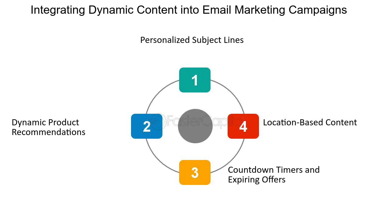 Integrating Dynamic Content into Email Marketing Campaigns - Creating Dynamic Content with Marketing Automation Tools for Improved Engagement